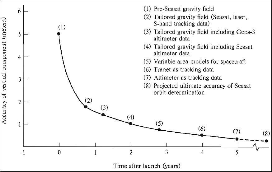 Figure 30: Evolution of the accuracy of the SeaSat ephemeris (image credit: NASA)