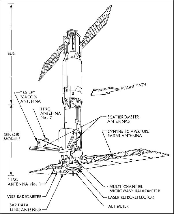 Figure 6: Illustration of the deployed SeaSat spacecraft on orbit (image credit: NASA)