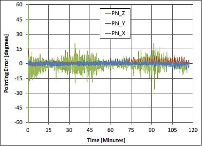 Figure 21: Attitude angle errors while nadir-tracking and magnetic-pointing in LVLH mode during a two-hour CTECS experiment (image credit: The Aerospace Corporation)