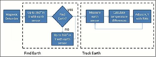 Figure 15: Schematic of the nadir-pointing algorithm (image credit: The Aerospace Corporation)