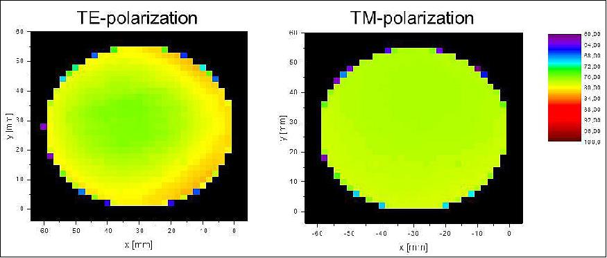 Figure 9: Sentinel-4 NIR grating QM: efficiency of the nominal -1st diffraction order at λ=765nm mapped across the grating aperture for the two polarizations parallel and perpendicular to the grating grooves (image credit: Fraunhofer IOF)