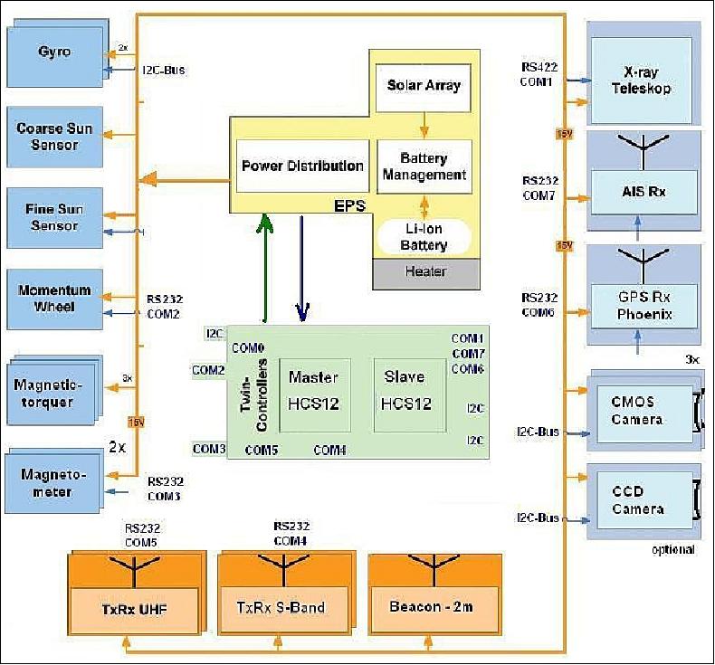 Figure 2: Block diagram of the spacecraft with redundant controller implementation (image credit: GOB, OHB)