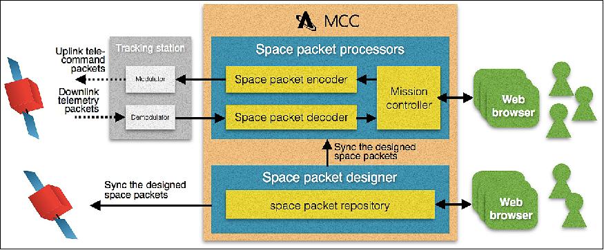Figure 6: System block diagram of the IDEA OSG 1 Mission Control Center (image credit: Astroscale)