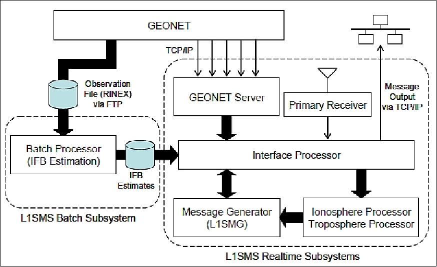 Figure 21: Configuration of the L1SMS (L1-SAIF Master Station) at ENRI (image credit: ENRI)