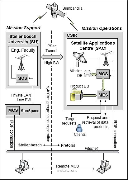 Figure 20: Overview of SumbandilaSat operations (image credit: SunSpace)