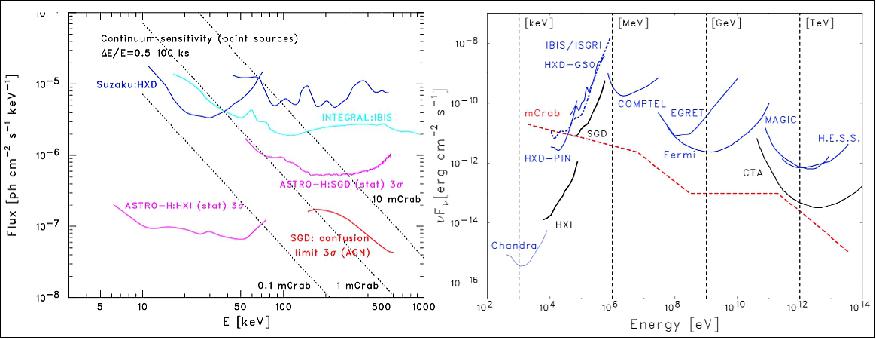 Figure 34: Left: The 3σ sensitivity curves for the HXI and SGD onboard ASTRO-H for an isolated point source. (100 ks exposures and ΔE=E = 0:5); Right: Differential sensitivities of different X-ray and γ-ray instruments for an isolated point source. Lines for the Chandra/ACIS-S, the Suzaku/HXD (PIN and GSO), the INTEGRAL/IBIS (from the 2009 IBIS Observer's Manual), and the ASTRO-H/HXI,SGD are the 3σ sensitivity curves for 100 ks exposures. A spectral bin with ΔE=E = 1 is assumed for Chandra and ΔE=E = 0:5 for the other instruments (image credit: ASTRO-H consortium)