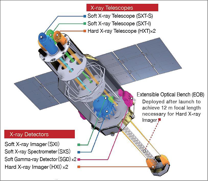 Figure 15: Illustration of instrument mounting locations on ASTRO-H (image credit: JAXA/ISAS)