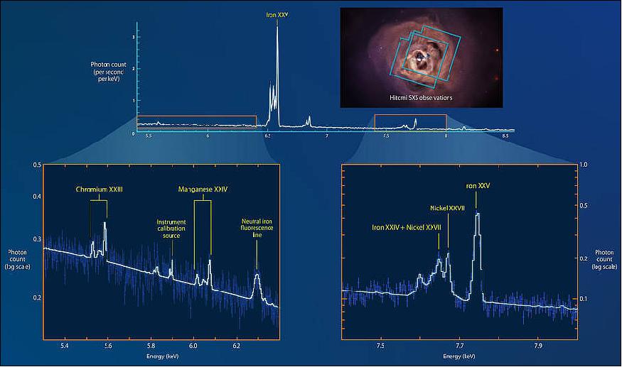 Figure 8: Hitomi's SXS (Soft X-ray Spectrometer) instrument captured data from two overlapping areas of the Perseus galaxy cluster (blue outlines, upper right) in February and March 2016. The resulting spectrum has 30 times the detail of any previously captured, revealing many X-ray peaks associated with chromium, manganese, nickel and iron. Dark blue lines in the insets indicate the actual X-ray data points and their uncertainties (image credit: NASA/GSFC)