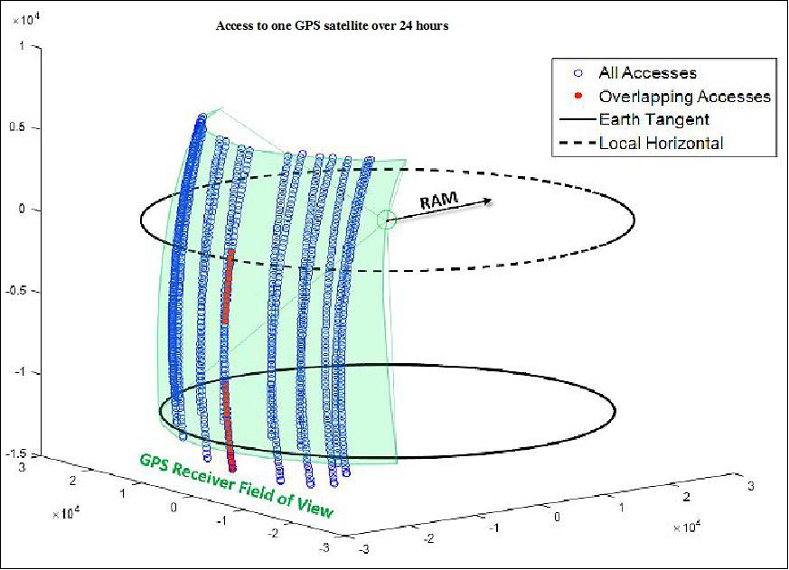 Figure 12: GPSRO Accesses for one GPS satellite over 24 hours. Overlapping radiometer and GPSRO events shown in red (image credit: MIT, MIT/LL)