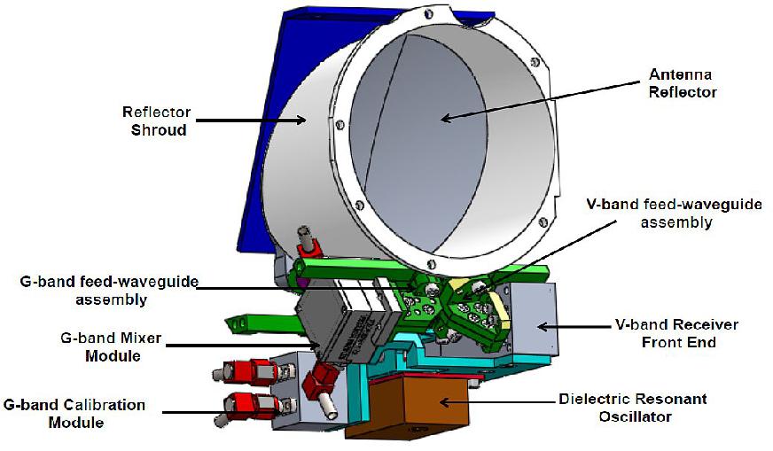 Figure 3: Illustration of the MWR instrument components (image credit: MIT/LL)