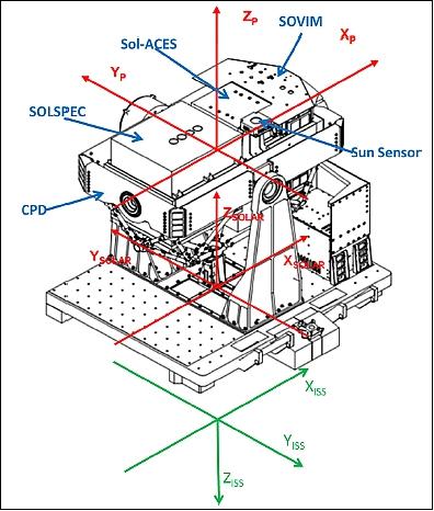Figure 5: Schematic view of the SOLAR integrated payload showing the location of the three instruments on the CPD (image credit: TAS-I, ESA, SOLAR Team)