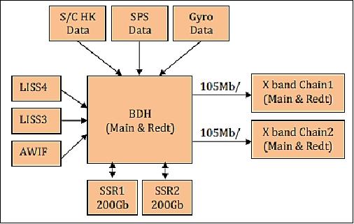 Figure 19: Block diagram of the PDHS (image credit: ISRO)