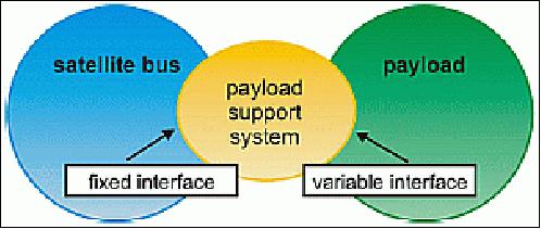 Figure 2: Illustration of the TET bus-payload interface philosophy (image credit: AFW)