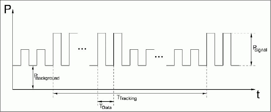 Figure 20: Optical uplink signal waveform (image credit: DLR)