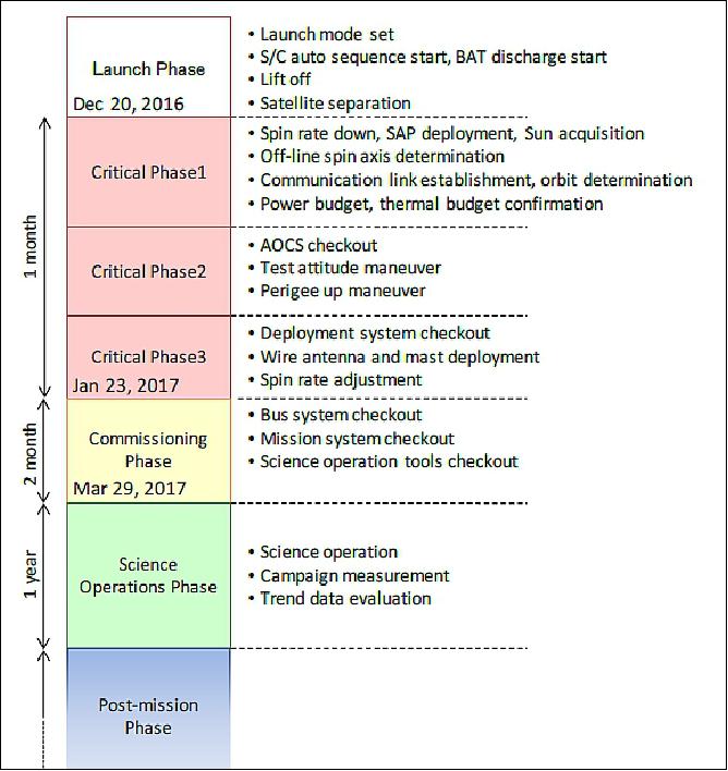 Figure 11: Operational phase definition in ERG (image credit: JAXA/ISAS)