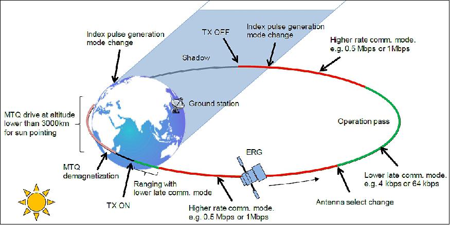 Figure 10: Operation image of the ERG mission in highly elliptic orbit (image credit: JAXA/ISAS)