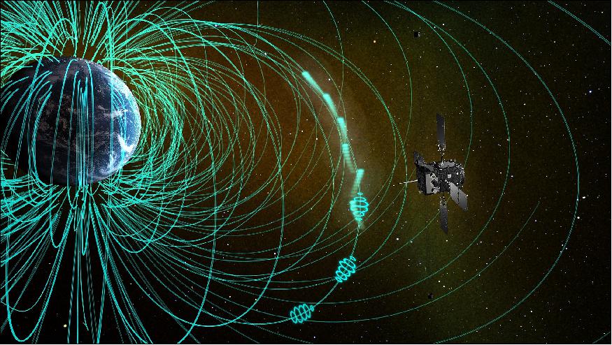 Figure 9: In-situ observation by the ERG (Arase) spacecraft. The ERG spacecraft observed chorus waves and scattered electrons in the magnetosphere, the origin of pulsation auroras. The scattered electrons precipitated into the atmosphere resulting in auroral illumination. Intermittent occurrence of chorus waves and associated electron scattering lead to auroral pulsation (image credit: ERG Science Team)