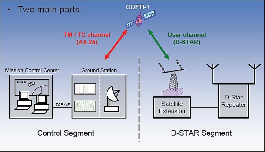 Figure 14: The OUFTI-1 ground segment consisting of the control segment and the D-STAR segment (image credit: University of Liège)