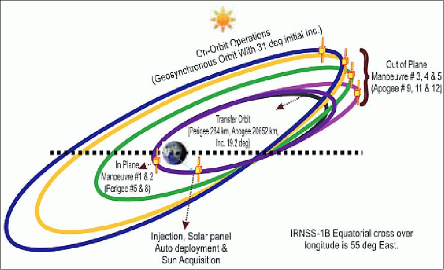 Figure 7: IRNSS-1B: Sequence of events for the nominal orbit raising maneuvers (image credit: ISRO)