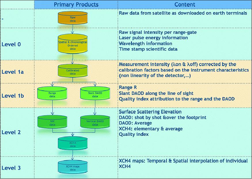 Figure 22: Overview of MERLIN scientific products (image credit: DLR, CNES)