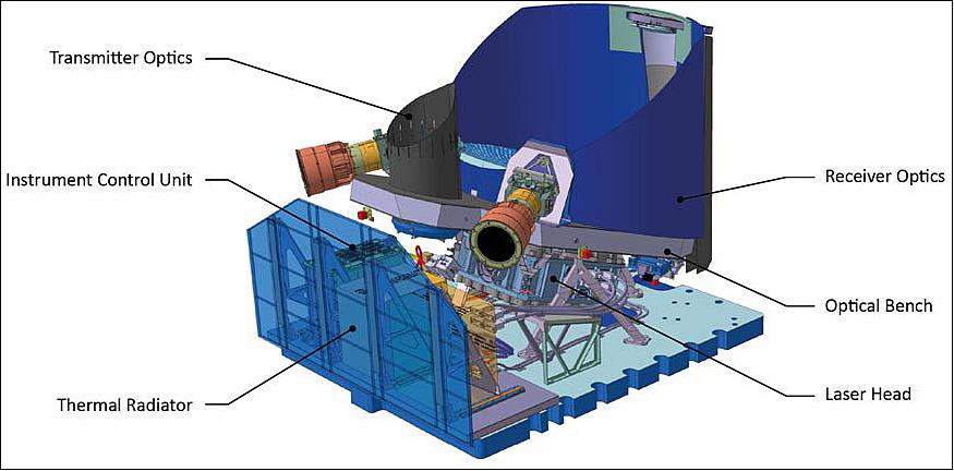 Figure 11: Illustration of the IPDA LIDAR instrument (image credit: Airbus Defence and Space, Ref. 29)