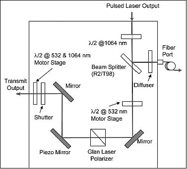 Figure 5: Diagram providing the basic layout for the seed laser with dual-wavelength outputs (image credit: NASA/LaRC)