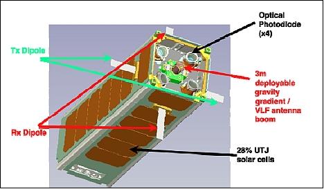 Figure 1: Illustration of the Firefly nanosatellite with the communication antennas deployed and the gravity gradient / VLF antenna stowed (image credit: NASA, NSF)