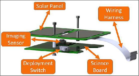 Figure 4: Four sides of the CubeSat will consist of a science board mounted directly behind the solar panel array. The science board contains an imaging sensor that will protrude between solar cells and a deployment switch mounted between the two PCBs (image credit: NNU)