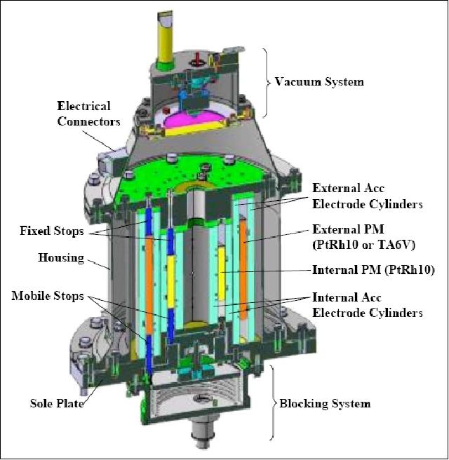 Figure 25: Cross-sectional view of the SAGE sensor unit (SU), image credit: ONERA