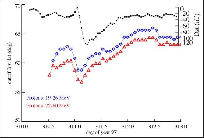 Figure 5: Solar proton access to geospace during a geomagnetic storm. The figure shows 19-26 MeV (blue) and 22-60 MeV (red) protons measured by the PET sensor onboard SAMPEX (image credit: NASA)