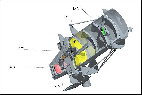 Figure 19: Cross-section of the optical system (image credit: Thales/SESO)