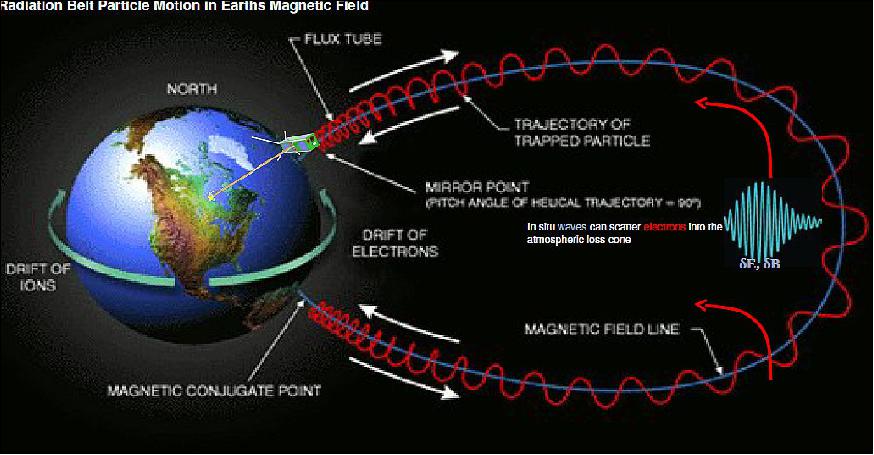 Figure 7: Schematic overview of the ELFIN science mission (image credit: UCLA)