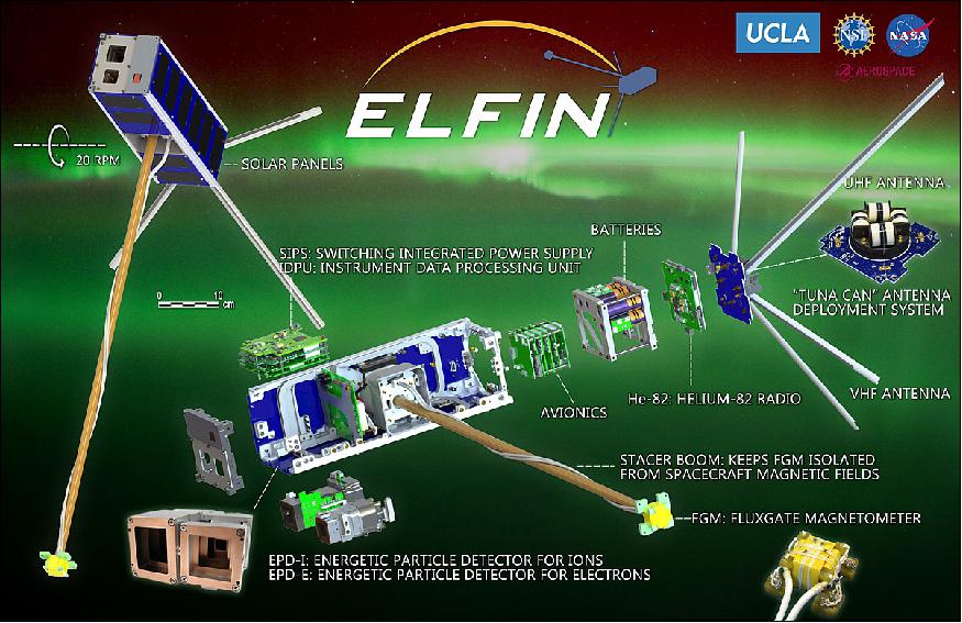 Figure 5: Exploded view of the ELFIN nanosatellite showing all subsystems within the chassis (image credit: UCLA) 9)