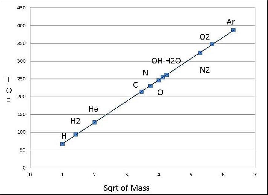 Figure 15: In situ measurements of ions and neutrals (image credit: NASA)
