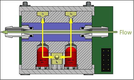 Figure 14: Working principle optical density sensor (image credit: PBR@LSR Team)