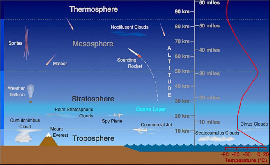 Figure 28: This diagram shows the major layers of Earth's atmosphere. Noctilucent clouds form in the mesosphere, high above where normal weather clouds form image credit: Randy Russel/UCAR)