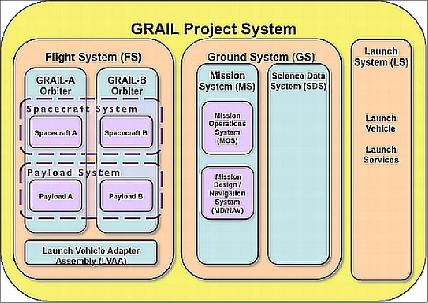Figure 40: GRAIL project architecture (image credit: NASA/JPL)
