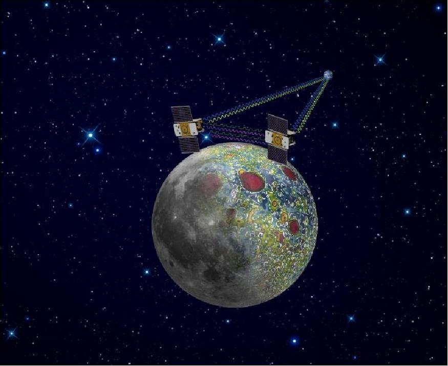 Figure 10: An artist's view of the GRAIL mission in lunar orbit for gravity observations (image credit: NASA/JPL)
