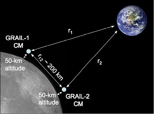 Figure 1: GRAIL gravity measurement model of two lunar orbiting spacecraft (image credit: NASA, MIT)