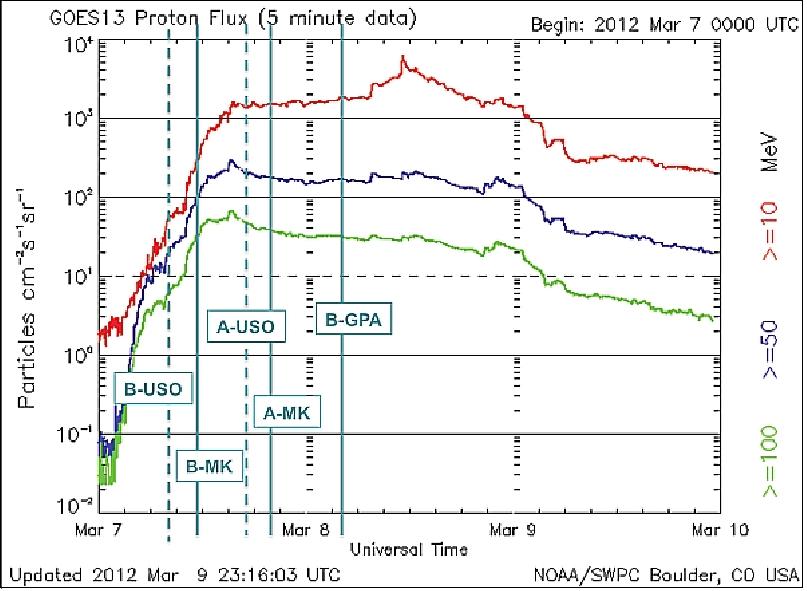 Figure 34: Proton flux levels following solar flare of March 7 and times of orbiter events(image credit: NASA/JPL)