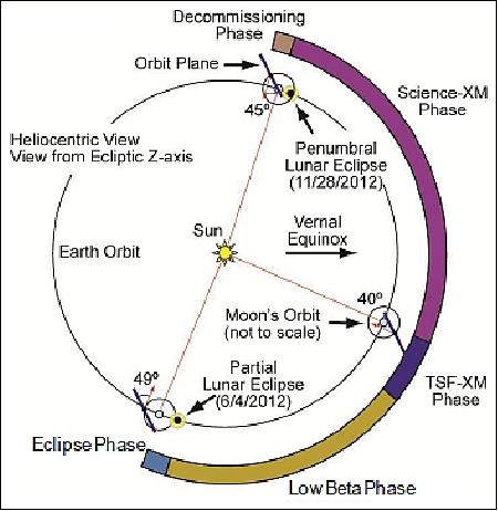 Figure 33: Heliocentric view of the extended mission of GRAIL (image credit: NASA/JPL)