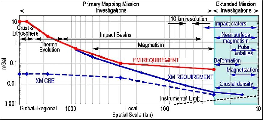 Figure 32: Measurement requirements for GRAIL's XM (in blue) in comparison to the PM (in red and black), image credit: MIT, NASA (Ref. 49)