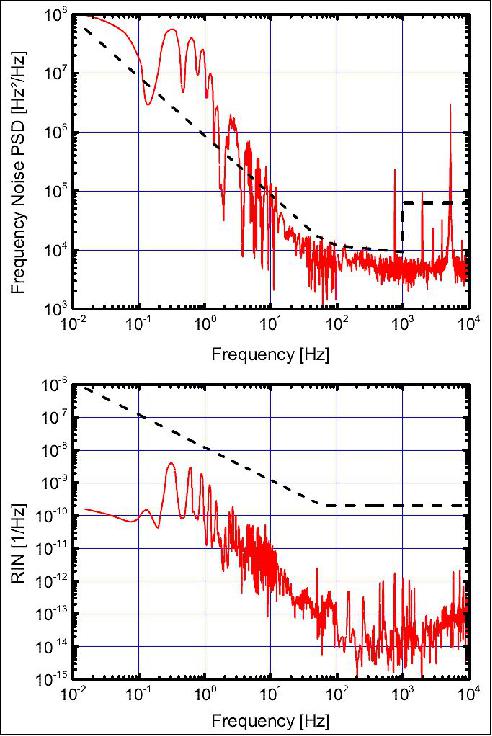 Figure 22: Top: Power spectral density of frequency noise of the detection master laser. Bottom: Power spectral density of RIN of the detection master laser. The measurement is presented in red and the specification is represented in dashed black (image credit: CNES)