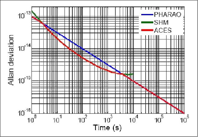 Figure 1: Fractional frequency instability specified for the PHARAO, SHM, and ACES clock signals in space (image credit: ESA)