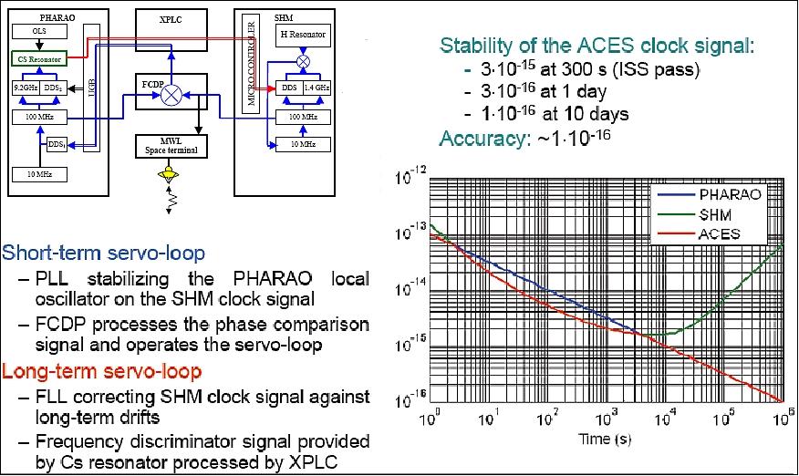 Figure 38: The ACES clock signal (image credit: ESA, Ref. 25)
