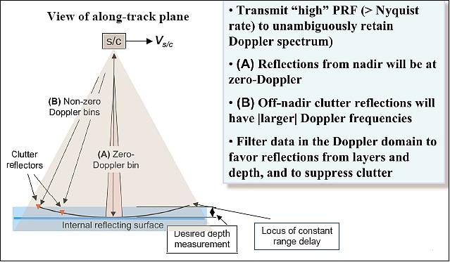 Figure 2: Along-track clutter suppression: partially-coherent Doppler (image credit: JHU/APL)