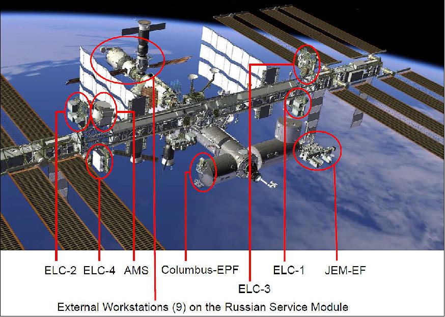 Figure 20: Overview of External Payload Attachment Sites of the ISS (image credit: National Research Council)