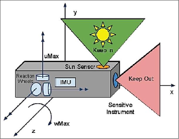 Figure 6: Common spacecraft sensor and actuator constraints (image credit: UTA)