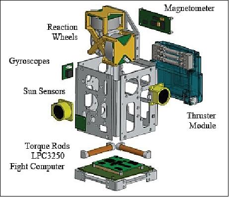 Figure 5: An exploded view of the GN&C module (image credit: UTA)