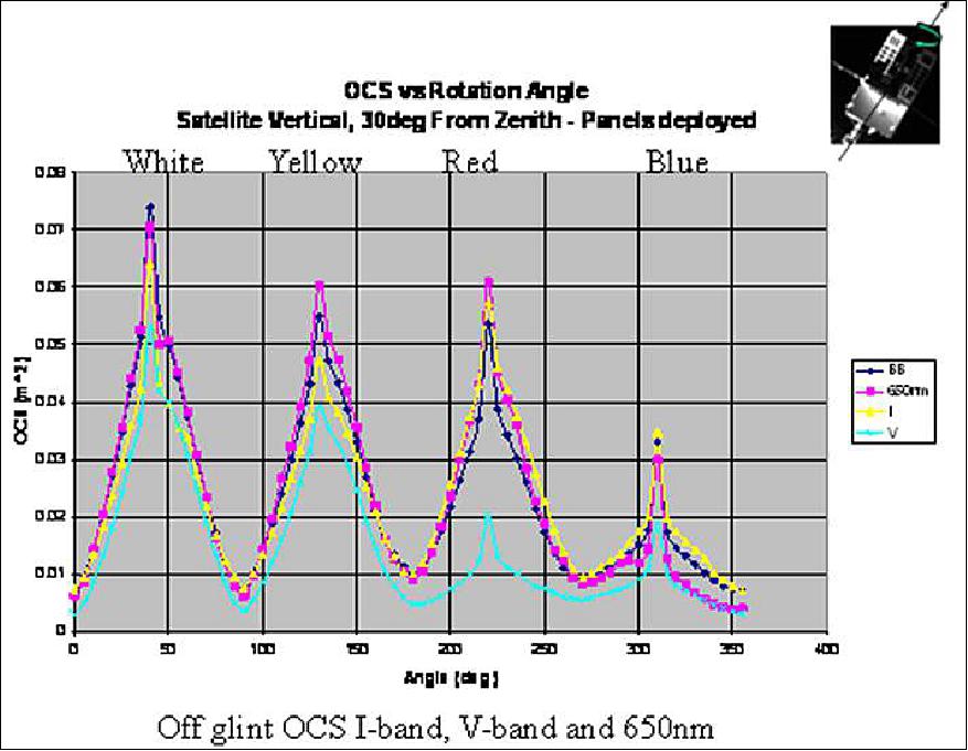 Figure 10: OCS values as a function of spin azimuth and waveband for position 2.2 (image credit: MTU)